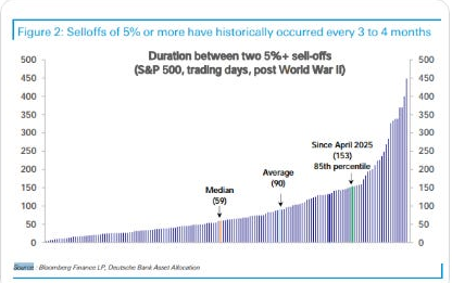 Trading days between S&P 500 selloffs of 5 percent or more since World War II