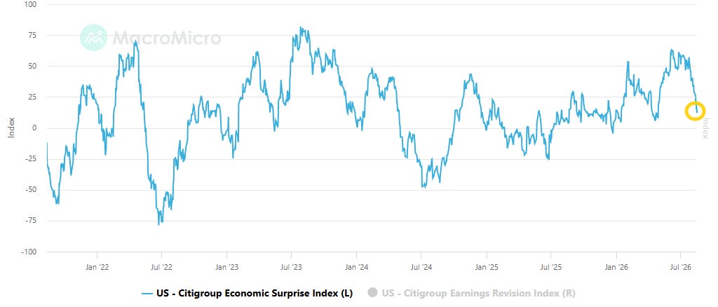 Citigroup Economic Surprise Index and Earnings Revision Index for the United States
