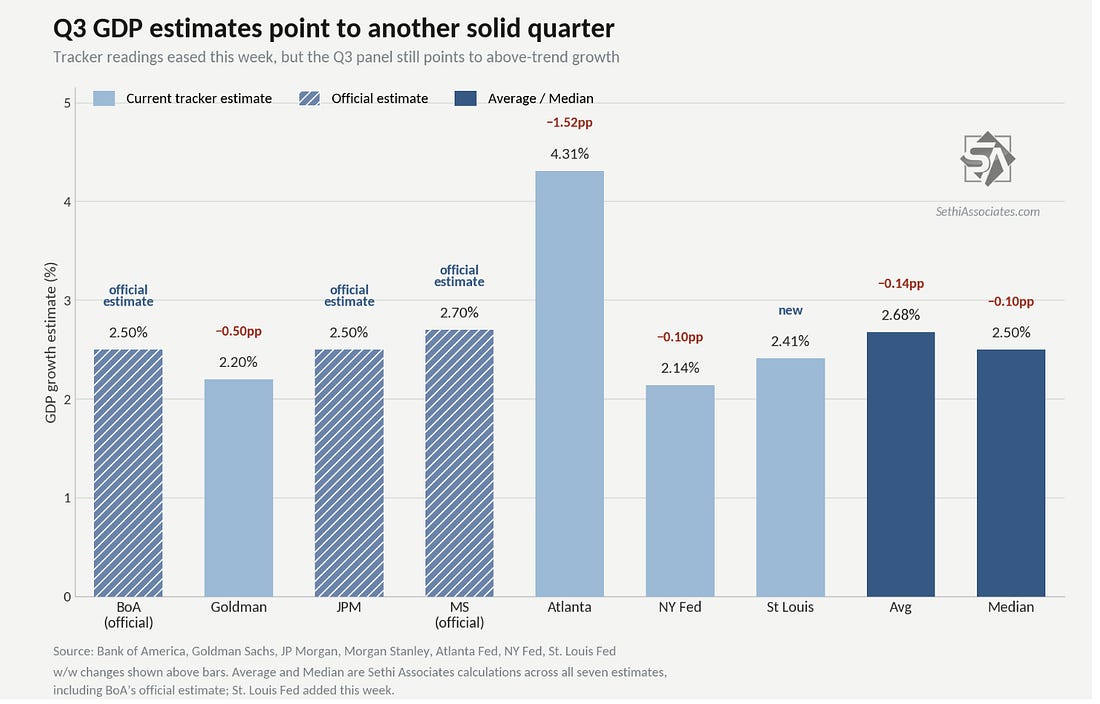 Q3 2026 US GDP tracker estimates from major forecasters