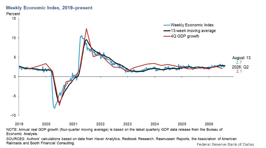 Dallas Fed Weekly Economic Index with its 13-week average and four-quarter GDP growth