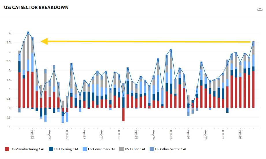 Goldman Sachs US Current Activity Indicator sector breakdown