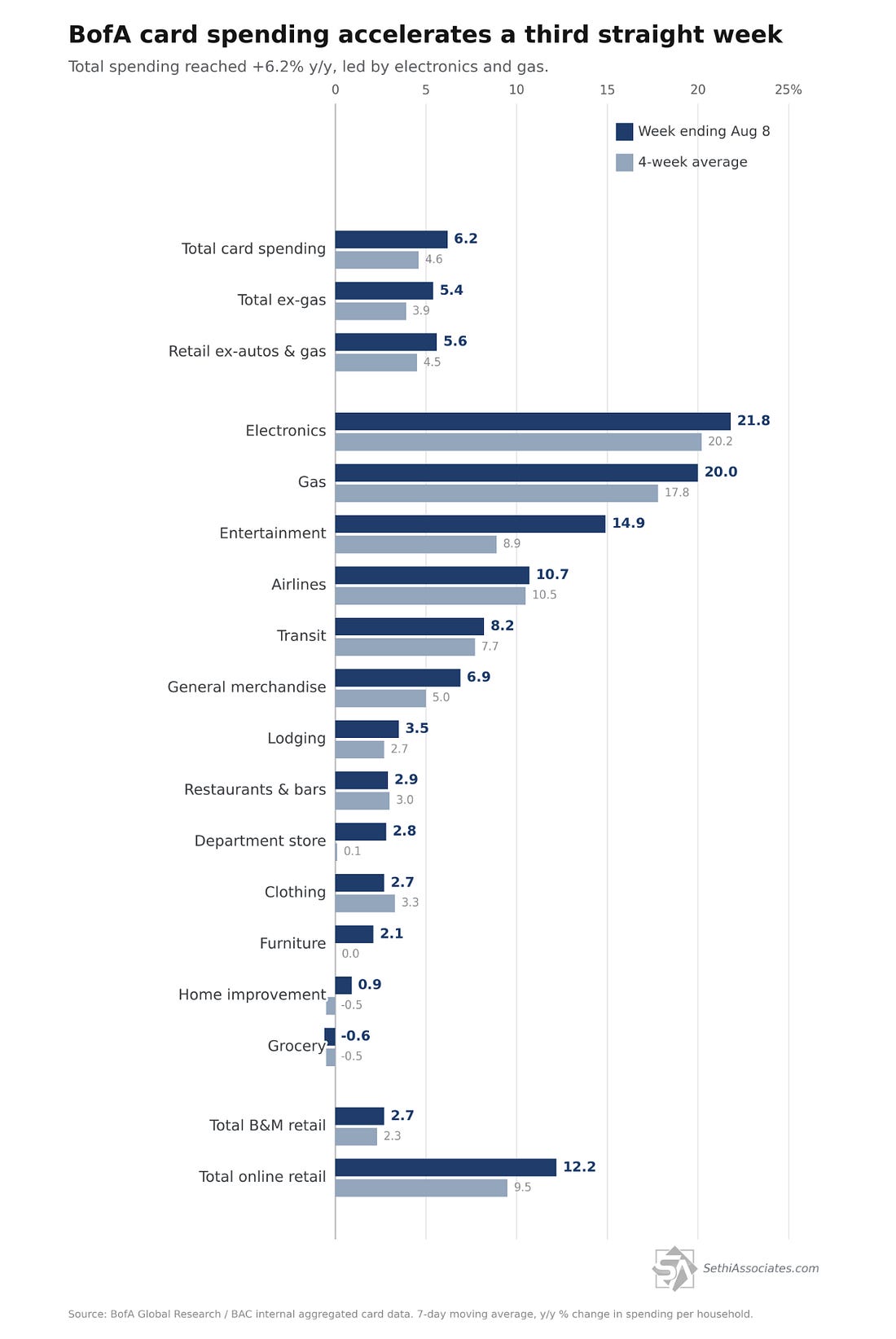 BofA card spending growth by category for the week ending August 8, 2026