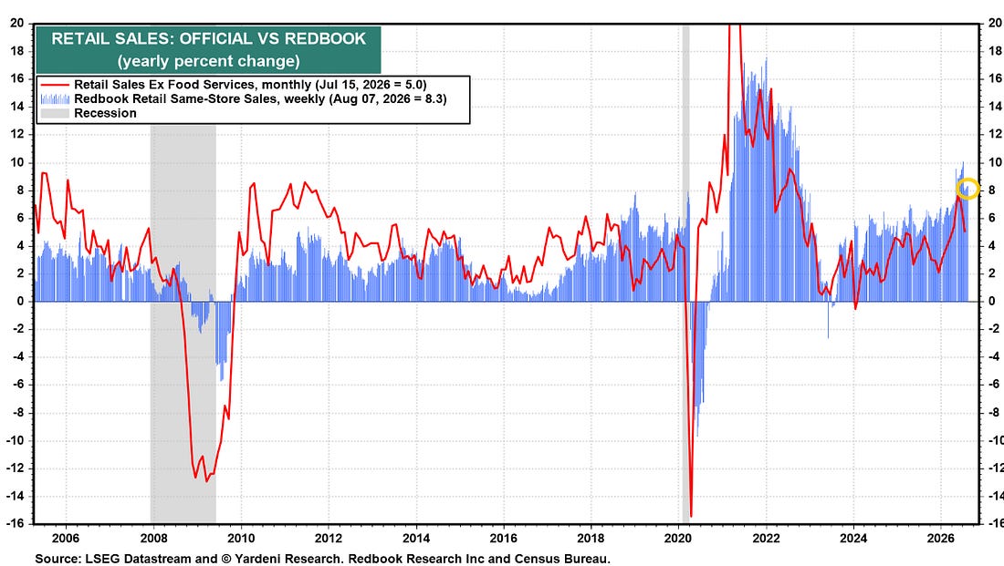 Official retail sales excluding food services compared with Redbook same-store sales