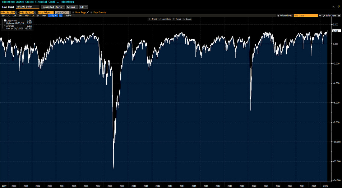 Bloomberg US Financial Conditions Index since the 1990s