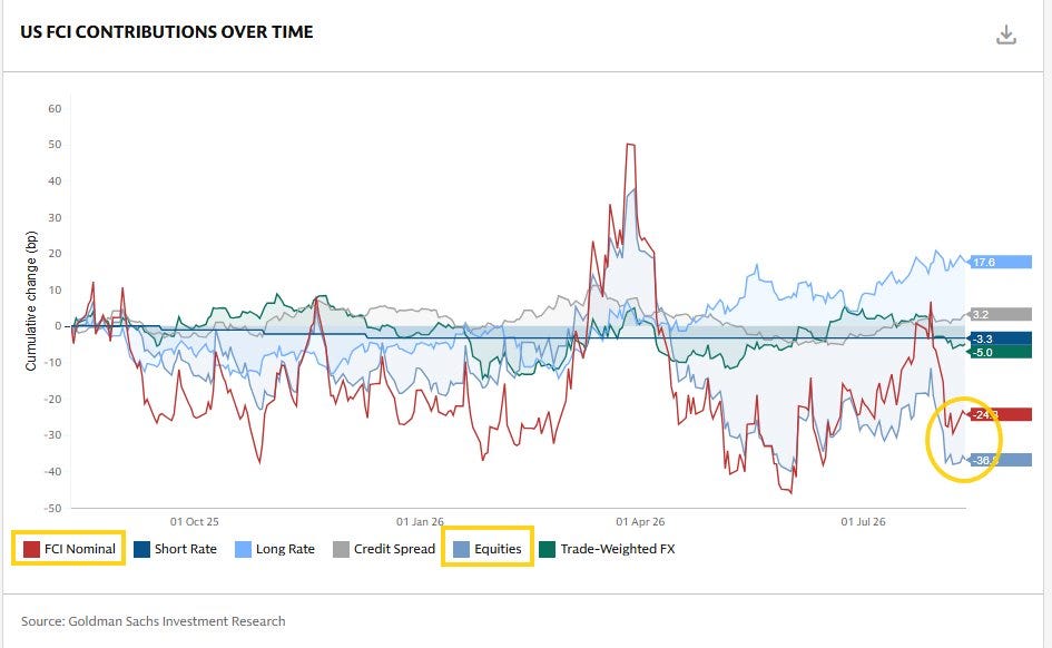 Goldman Sachs US financial conditions contributions over time