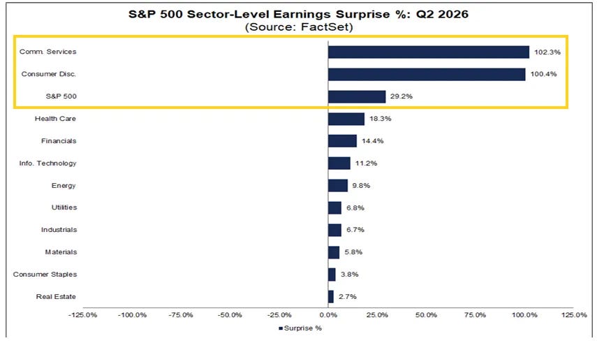 S&P 500 Q2 2026 earnings surprise percentage by sector