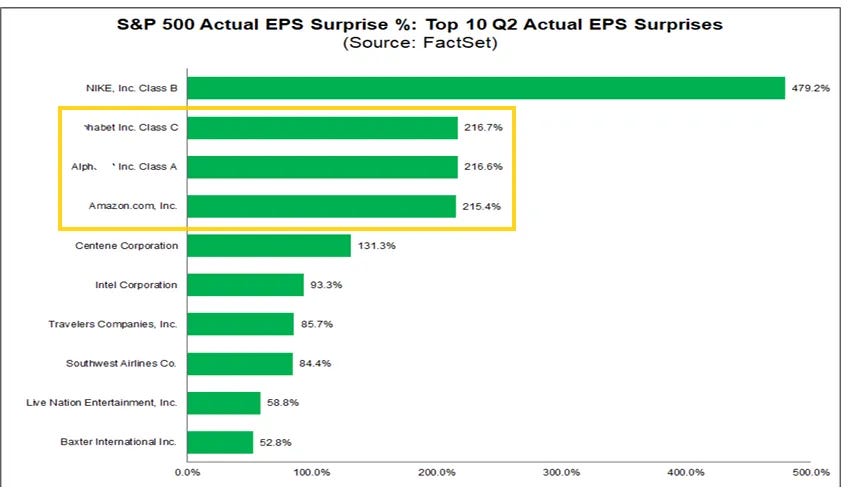 Top 10 S&P 500 Q2 2026 EPS surprises