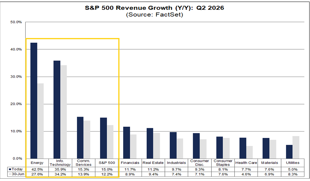 S&P 500 Q2 2026 year-over-year revenue growth by sector