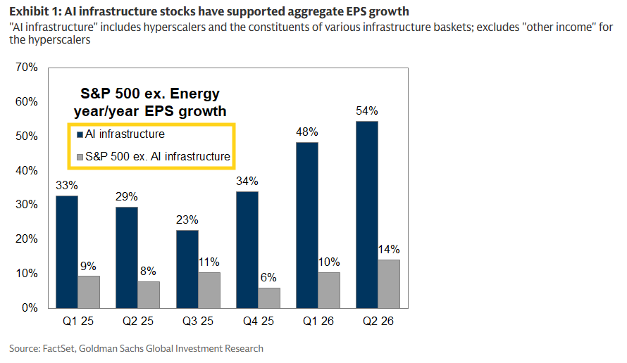 Goldman Sachs AI infrastructure contribution to S&P 500 EPS growth