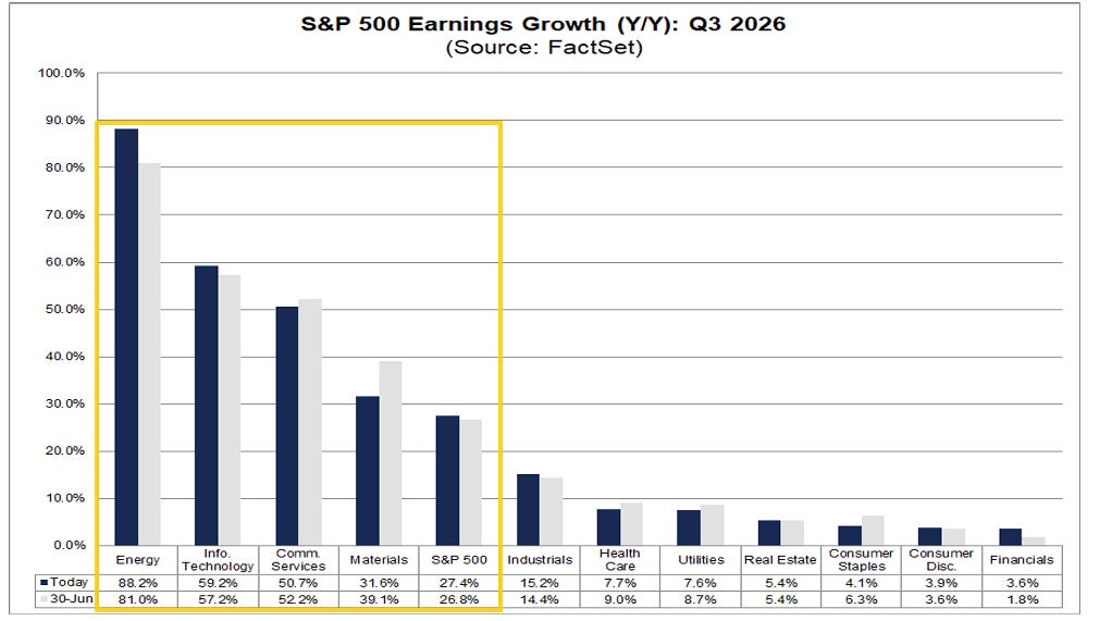 S&P 500 Q3 2026 year-over-year earnings growth estimates by sector