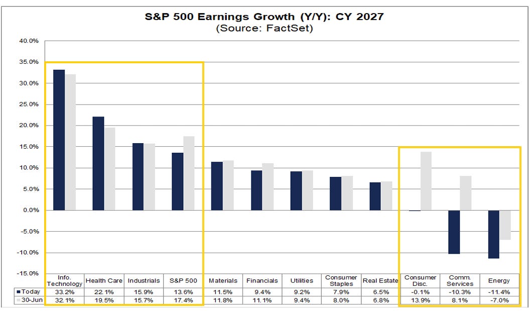 S&P 500 calendar 2027 year-over-year earnings growth estimates by sector