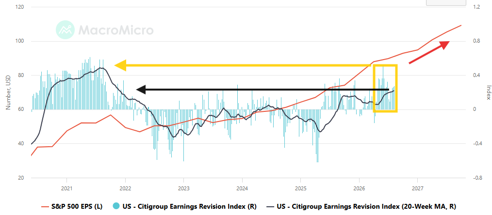 S&P 500 earnings per share and Citigroup Earnings Revision Index