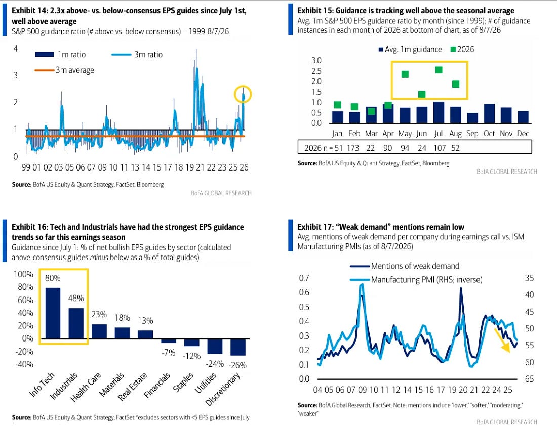 S&P 500 earnings guidance ratios, sector trends, and weak-demand mentions