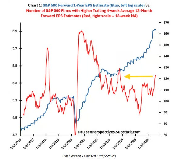 S&P 500 forward EPS estimates versus the number of firms with rising estimates