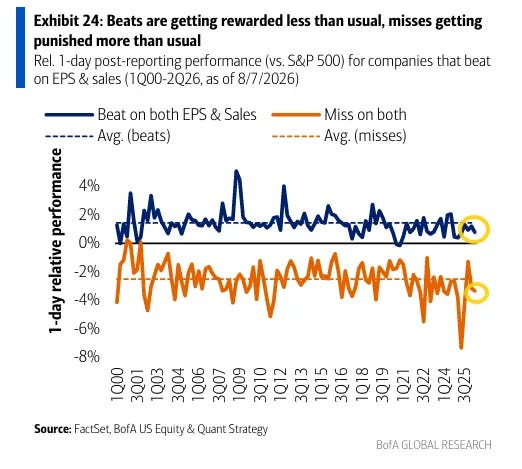 Relative one-day post-reporting performance for double beats and double misses
