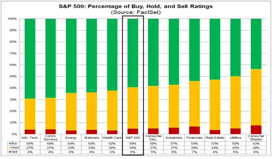 S&P 500 percentage of buy, hold, and sell ratings by sector