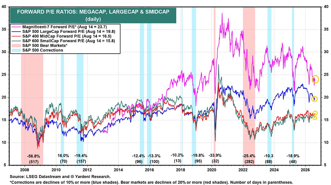 Forward P/E ratios for the Magnificent 7, large caps, mid caps, and small caps