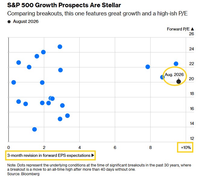 S&P 500 forward P/E versus eight-month revisions in forward EPS at historical breakouts