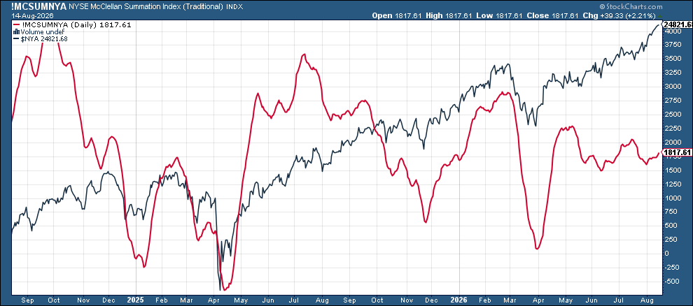 NYSE McClellan Summation Index
