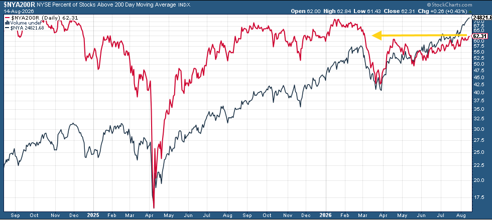 Share of NYSE stocks above their 200-day moving average