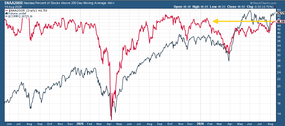 Share of Nasdaq stocks above their 200-day moving average