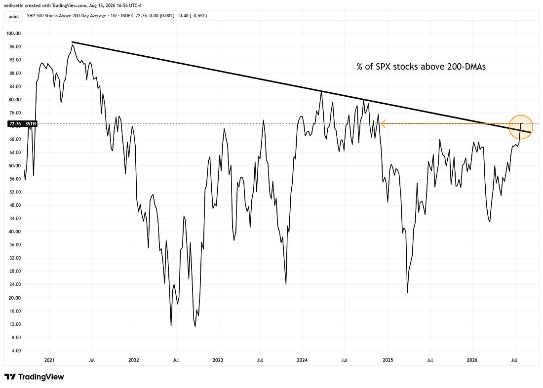 Share of S&P 500 stocks above their 200-day moving average