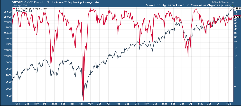 Share of NYSE stocks above their 20-day moving average