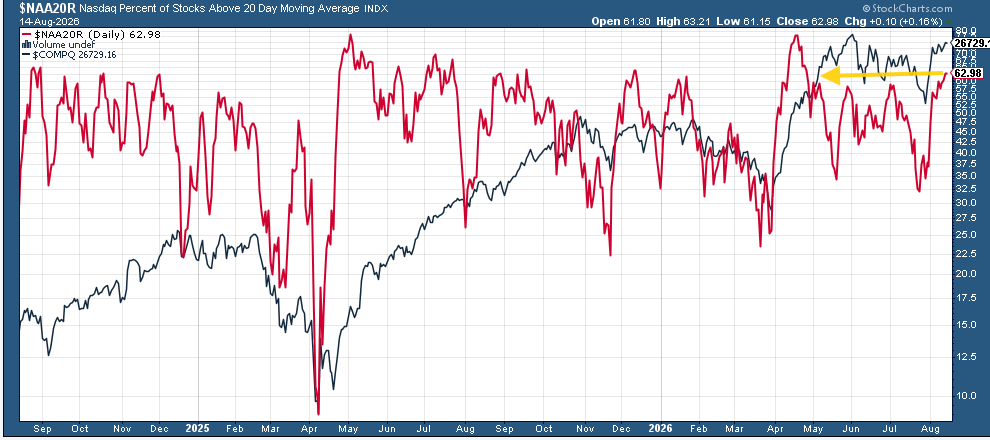 Share of Nasdaq stocks above their 20-day moving average