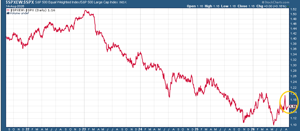 S&P 500 equal-weight index relative to the capitalization-weighted S&P 500
