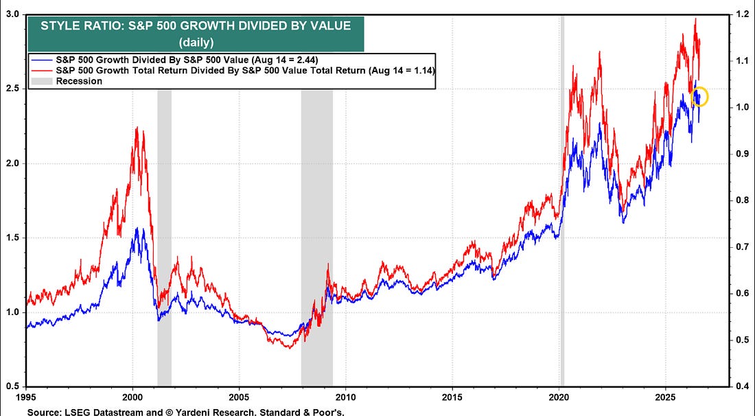 S&P 500 growth divided by value price ratio
