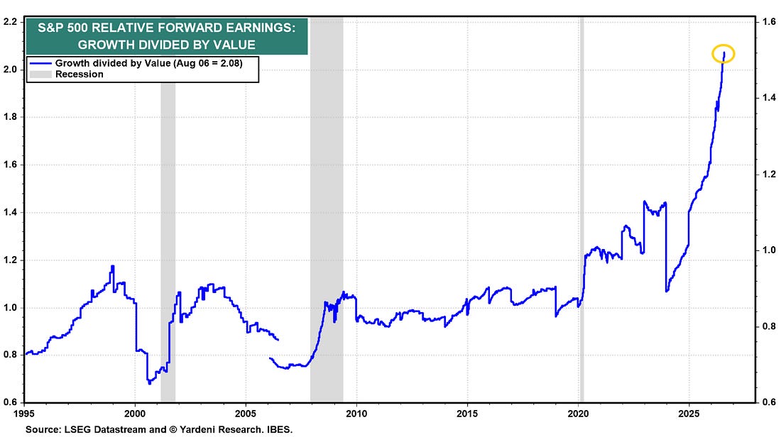 S&P 500 growth divided by value relative forward earnings