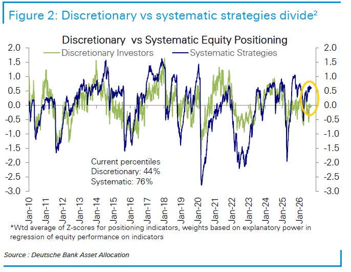 Deutsche Bank discretionary versus systematic equity positioning
