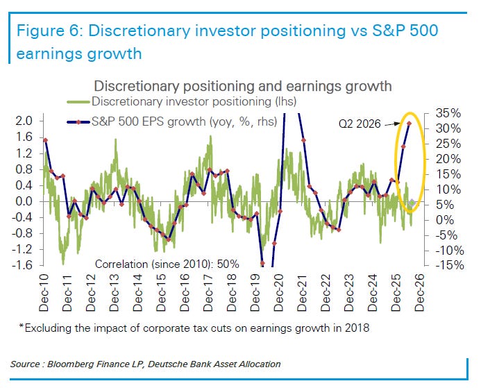 Discretionary investor positioning versus S&P 500 earnings growth