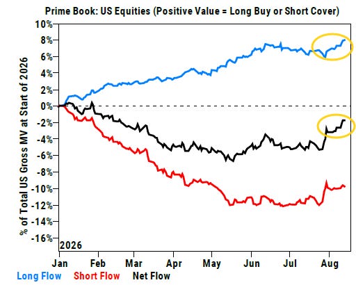 Goldman Sachs prime-book US equity long, short, and net flows