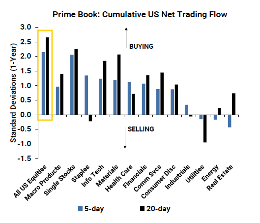 Goldman Sachs cumulative US prime-book net trading flow