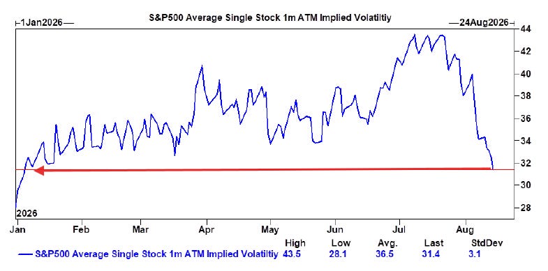 S&P 500 average single-stock one-month at-the-money implied volatility