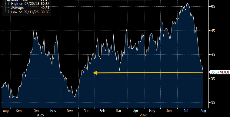 Bloomberg VIXEQ equity implied volatility index