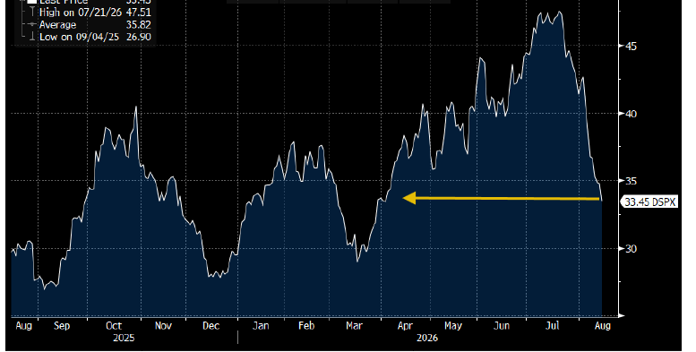 Bloomberg DSPX S&P 500 implied volatility index