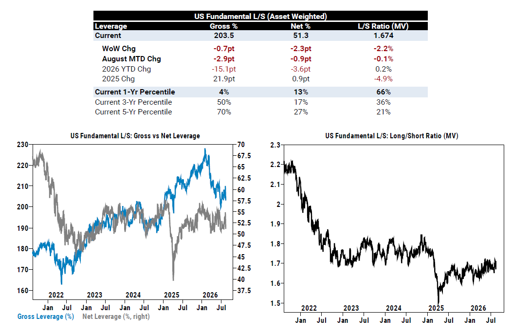 US fundamental long-short hedge fund leverage and long-short ratio