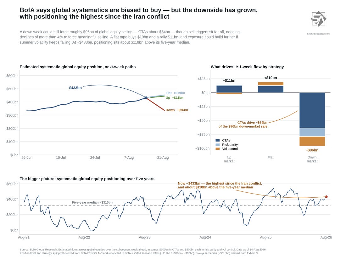 BofA estimated systematic global equity positioning and next-week flow paths