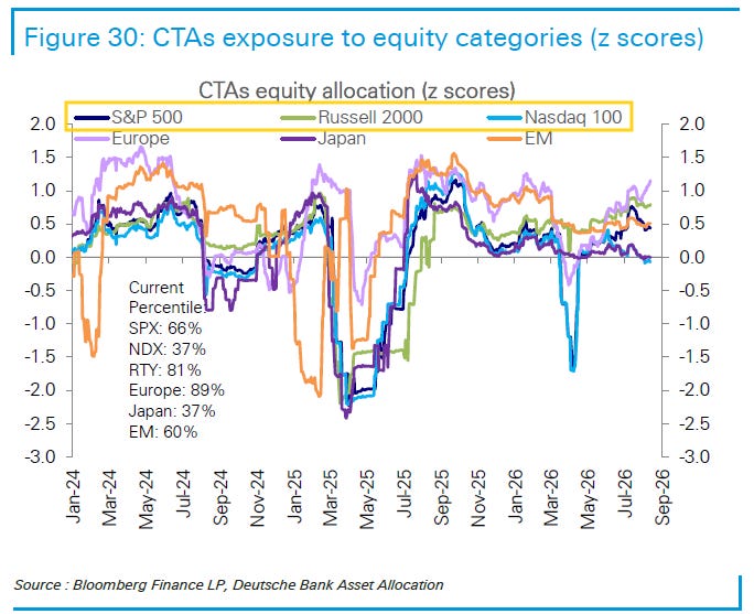 CTA equity allocation z-scores by region