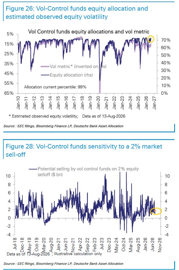 Volatility-control fund equity allocation and sensitivity to a 2 percent selloff