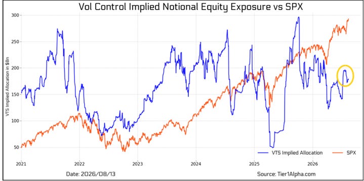 Volatility-control implied notional equity exposure versus the S&P 500