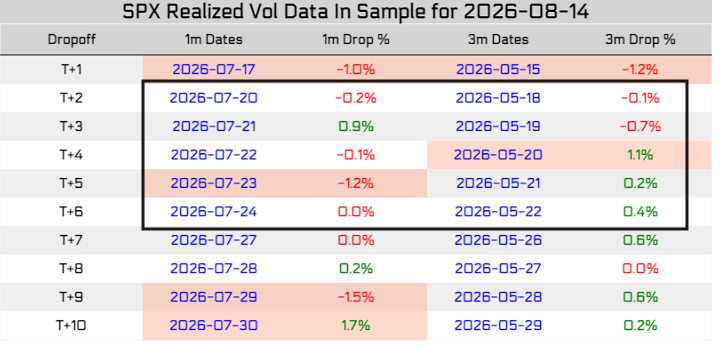 S&P 500 realized-volatility drop-off dates in the one-month and three-month samples
