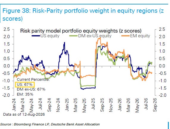 Risk-parity model portfolio equity weights by region