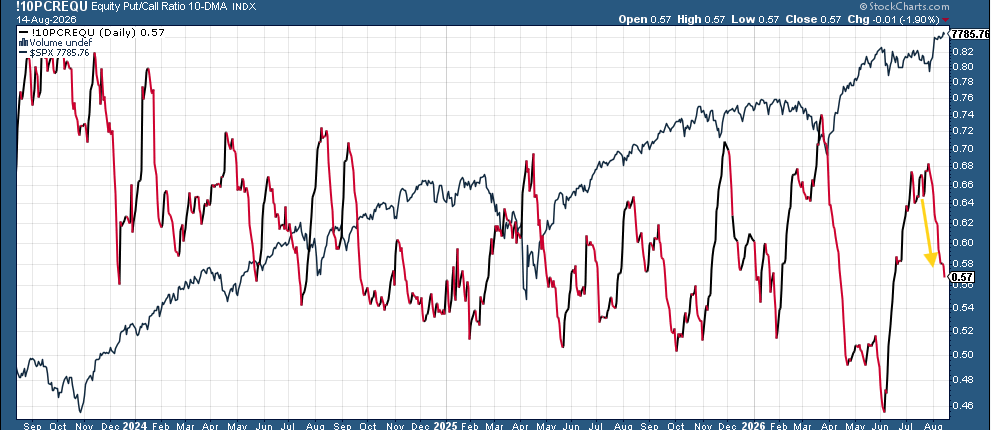 CBOE equity put/call ratio 10-day moving average