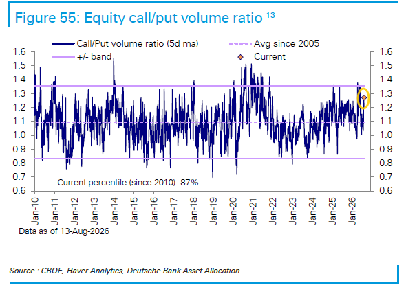 Equity call-to-put volume ratio