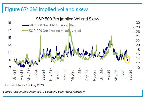 S&P 500 three-month implied volatility and 90-110 skew