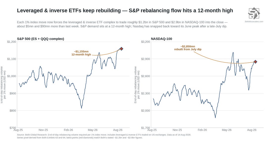 Leveraged and inverse ETF rebalancing demand for the S&P 500 and Nasdaq-100