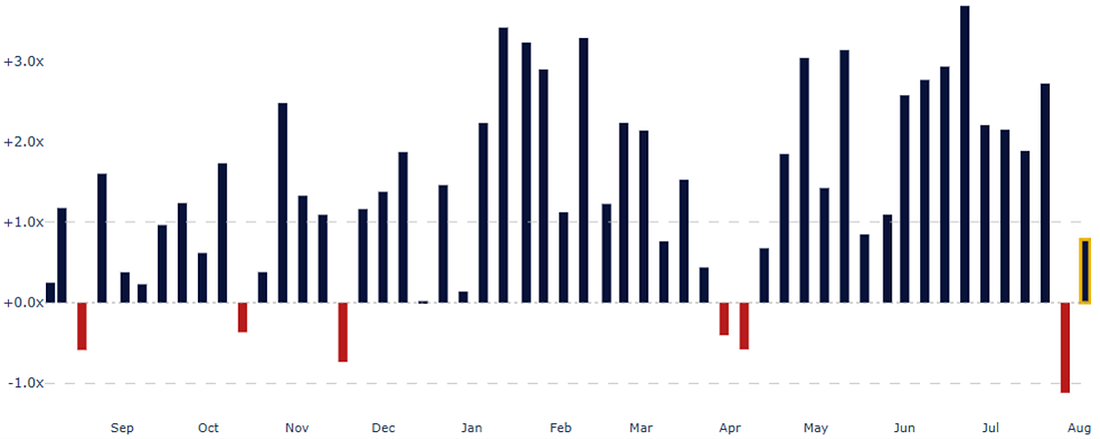 Single-stock leveraged ETF notional exposure multiple